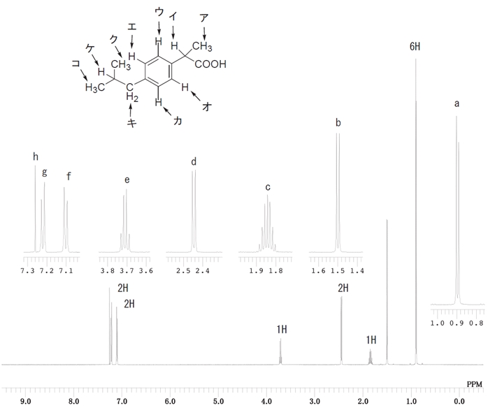 イブプロフェンの1H-NMR 97回薬剤師国家試験問108